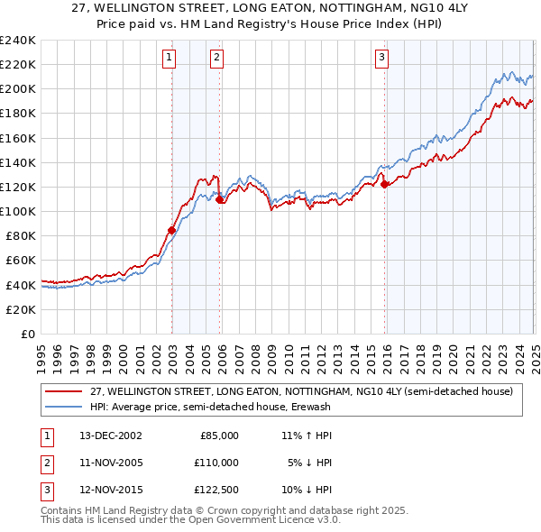 27, WELLINGTON STREET, LONG EATON, NOTTINGHAM, NG10 4LY: Price paid vs HM Land Registry's House Price Index