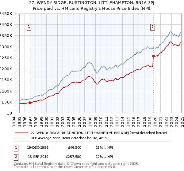 27, WENDY RIDGE, RUSTINGTON, LITTLEHAMPTON, BN16 3PJ: Price paid vs HM Land Registry's House Price Index