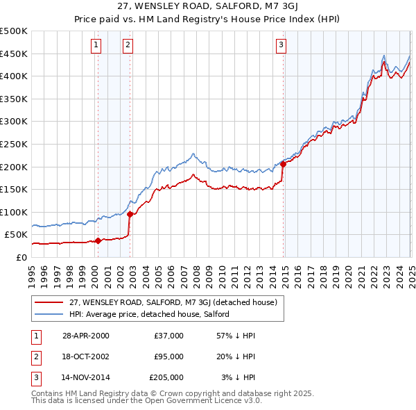 27, WENSLEY ROAD, SALFORD, M7 3GJ: Price paid vs HM Land Registry's House Price Index