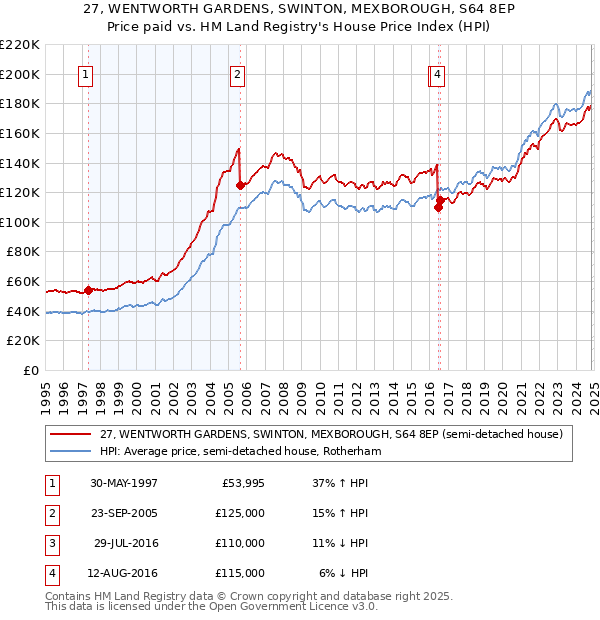 27, WENTWORTH GARDENS, SWINTON, MEXBOROUGH, S64 8EP: Price paid vs HM Land Registry's House Price Index