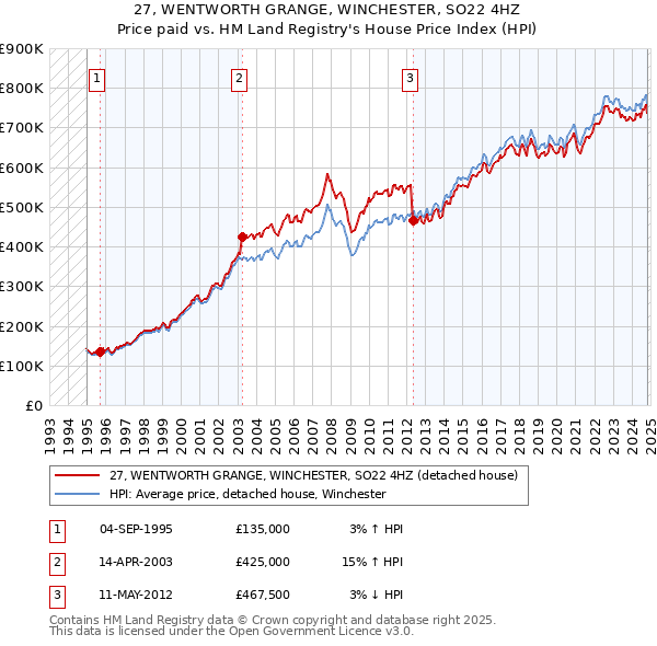 27, WENTWORTH GRANGE, WINCHESTER, SO22 4HZ: Price paid vs HM Land Registry's House Price Index