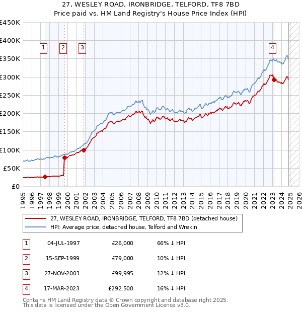 27, WESLEY ROAD, IRONBRIDGE, TELFORD, TF8 7BD: Price paid vs HM Land Registry's House Price Index