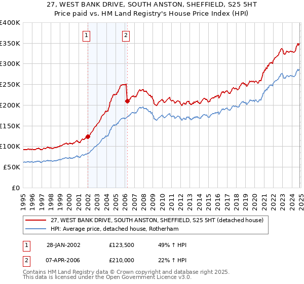 27, WEST BANK DRIVE, SOUTH ANSTON, SHEFFIELD, S25 5HT: Price paid vs HM Land Registry's House Price Index