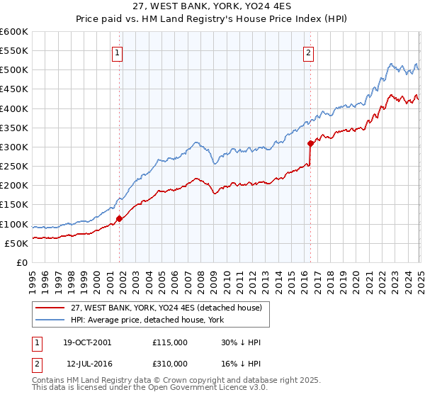 27, WEST BANK, YORK, YO24 4ES: Price paid vs HM Land Registry's House Price Index