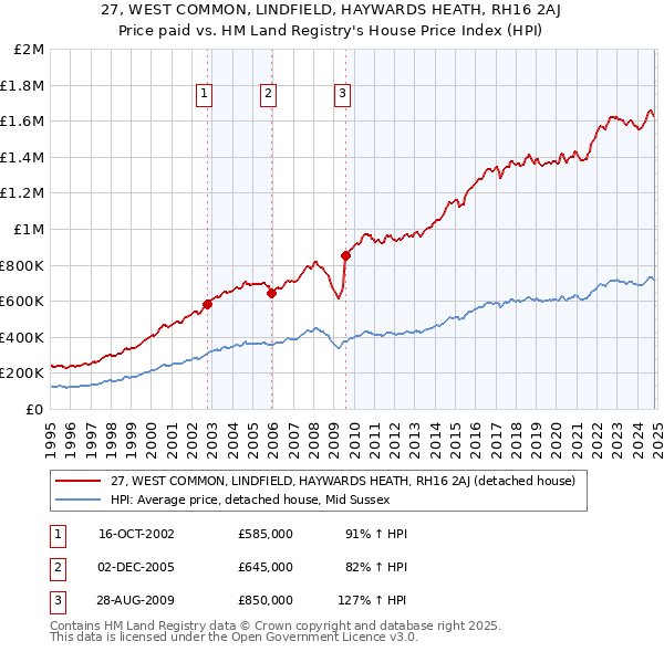 27, WEST COMMON, LINDFIELD, HAYWARDS HEATH, RH16 2AJ: Price paid vs HM Land Registry's House Price Index