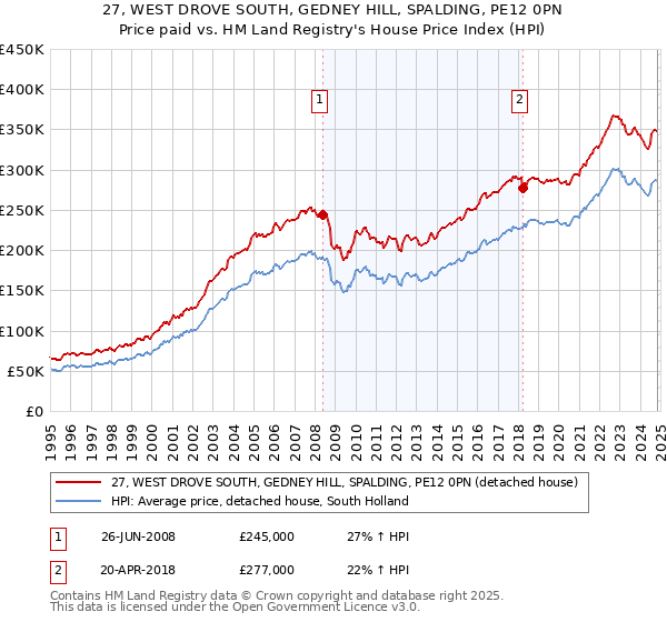 27, WEST DROVE SOUTH, GEDNEY HILL, SPALDING, PE12 0PN: Price paid vs HM Land Registry's House Price Index