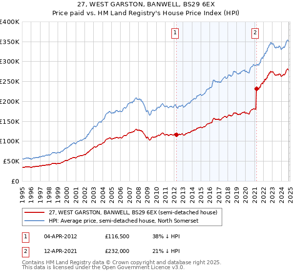 27, WEST GARSTON, BANWELL, BS29 6EX: Price paid vs HM Land Registry's House Price Index