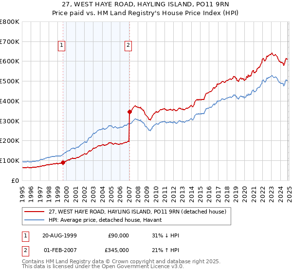 27, WEST HAYE ROAD, HAYLING ISLAND, PO11 9RN: Price paid vs HM Land Registry's House Price Index