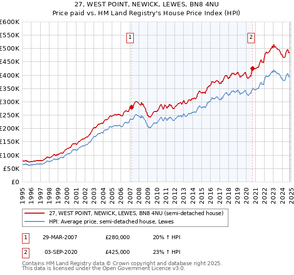 27, WEST POINT, NEWICK, LEWES, BN8 4NU: Price paid vs HM Land Registry's House Price Index