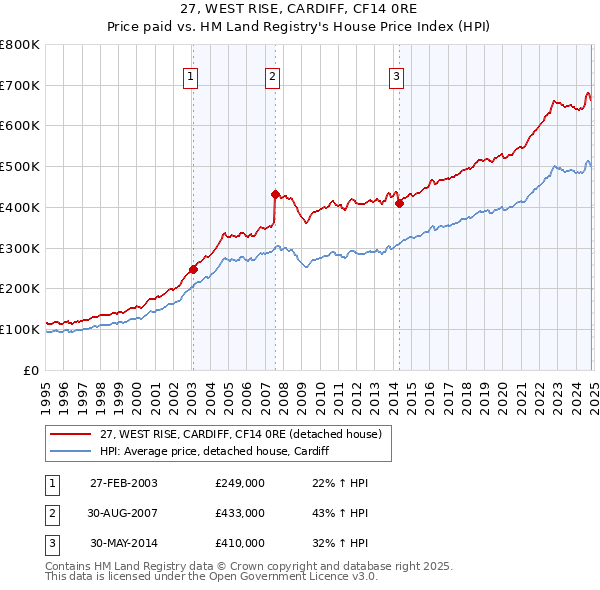 27, WEST RISE, CARDIFF, CF14 0RE: Price paid vs HM Land Registry's House Price Index