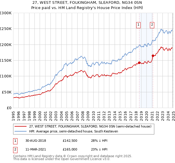 27, WEST STREET, FOLKINGHAM, SLEAFORD, NG34 0SN: Price paid vs HM Land Registry's House Price Index