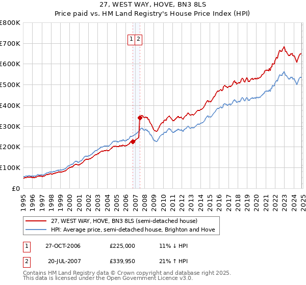 27, WEST WAY, HOVE, BN3 8LS: Price paid vs HM Land Registry's House Price Index