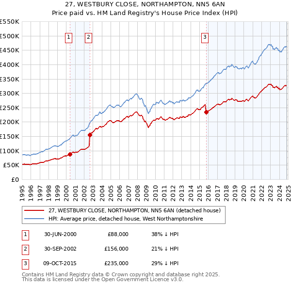 27, WESTBURY CLOSE, NORTHAMPTON, NN5 6AN: Price paid vs HM Land Registry's House Price Index