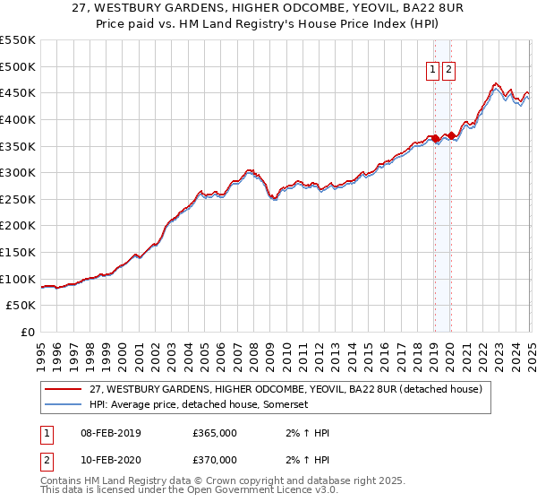 27, WESTBURY GARDENS, HIGHER ODCOMBE, YEOVIL, BA22 8UR: Price paid vs HM Land Registry's House Price Index