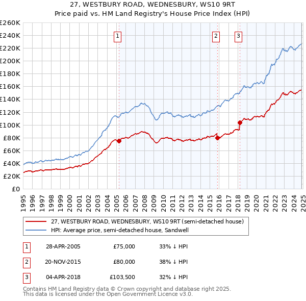 27, WESTBURY ROAD, WEDNESBURY, WS10 9RT: Price paid vs HM Land Registry's House Price Index