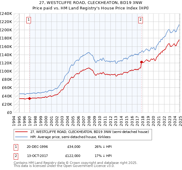 27, WESTCLIFFE ROAD, CLECKHEATON, BD19 3NW: Price paid vs HM Land Registry's House Price Index