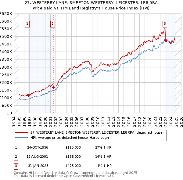 27, WESTERBY LANE, SMEETON WESTERBY, LEICESTER, LE8 0RA: Price paid vs HM Land Registry's House Price Index