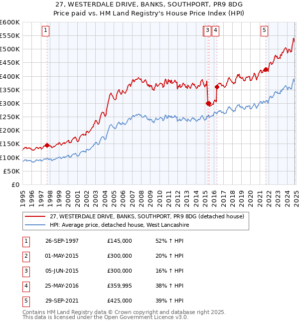 27, WESTERDALE DRIVE, BANKS, SOUTHPORT, PR9 8DG: Price paid vs HM Land Registry's House Price Index