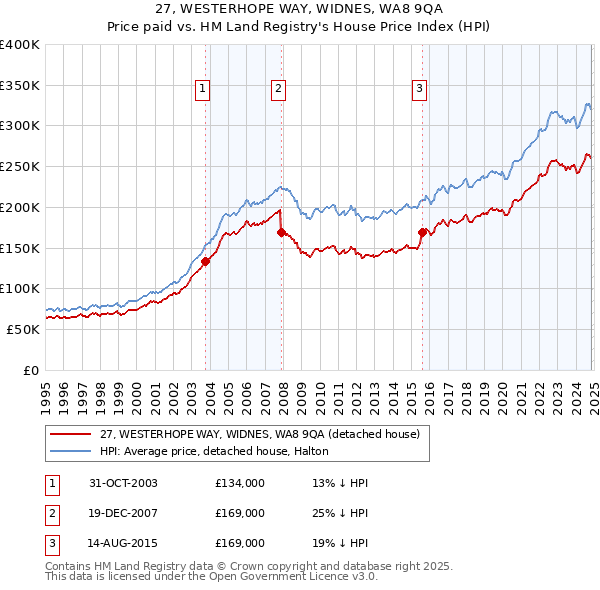 27, WESTERHOPE WAY, WIDNES, WA8 9QA: Price paid vs HM Land Registry's House Price Index