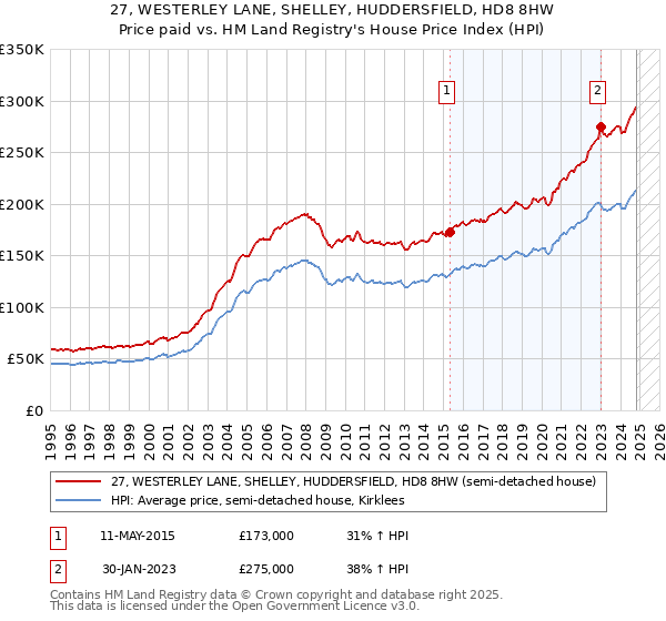 27, WESTERLEY LANE, SHELLEY, HUDDERSFIELD, HD8 8HW: Price paid vs HM Land Registry's House Price Index