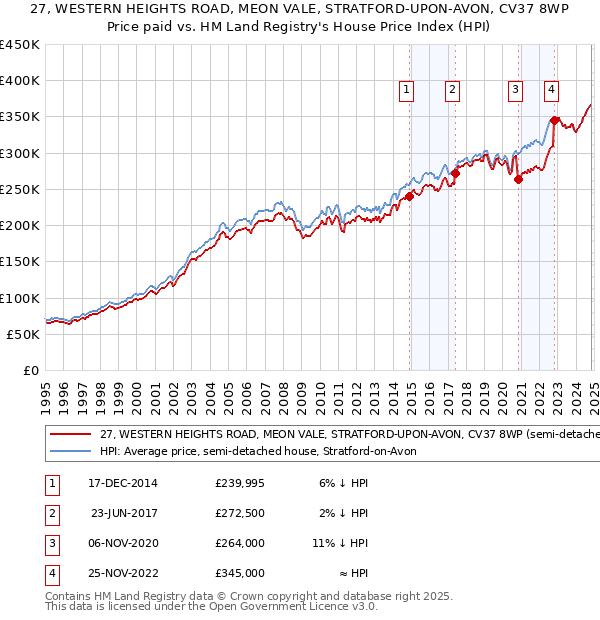 27, WESTERN HEIGHTS ROAD, MEON VALE, STRATFORD-UPON-AVON, CV37 8WP: Price paid vs HM Land Registry's House Price Index