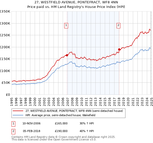 27, WESTFIELD AVENUE, PONTEFRACT, WF8 4NN: Price paid vs HM Land Registry's House Price Index