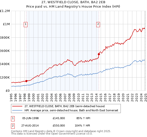 27, WESTFIELD CLOSE, BATH, BA2 2EB: Price paid vs HM Land Registry's House Price Index