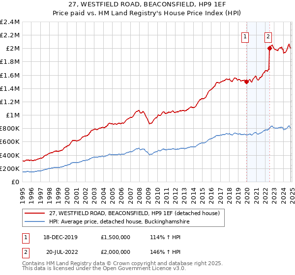 27, WESTFIELD ROAD, BEACONSFIELD, HP9 1EF: Price paid vs HM Land Registry's House Price Index