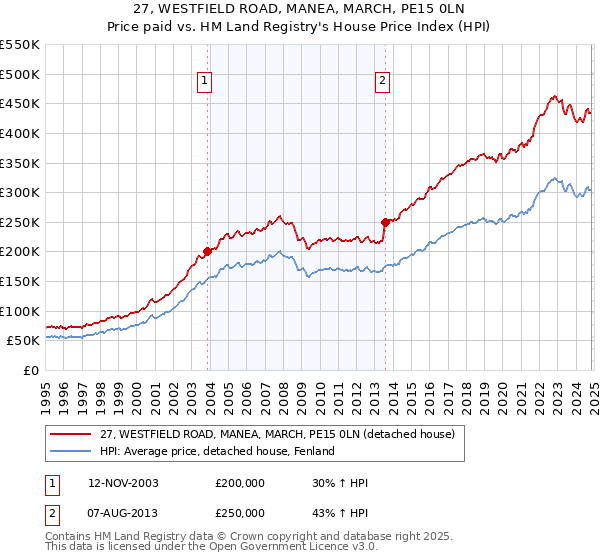 27, WESTFIELD ROAD, MANEA, MARCH, PE15 0LN: Price paid vs HM Land Registry's House Price Index