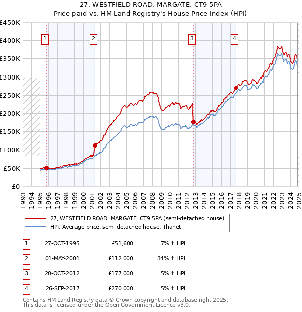 27, WESTFIELD ROAD, MARGATE, CT9 5PA: Price paid vs HM Land Registry's House Price Index