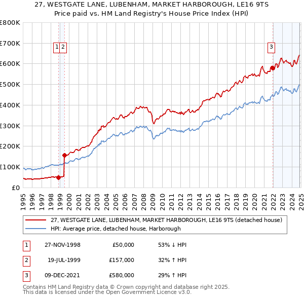 27, WESTGATE LANE, LUBENHAM, MARKET HARBOROUGH, LE16 9TS: Price paid vs HM Land Registry's House Price Index