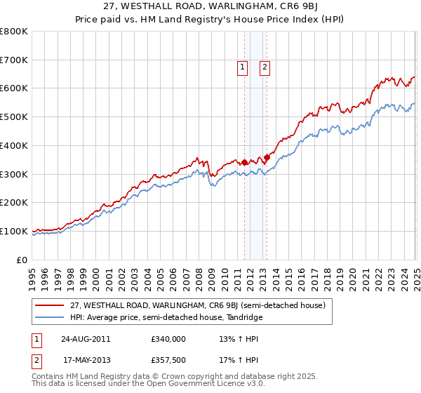 27, WESTHALL ROAD, WARLINGHAM, CR6 9BJ: Price paid vs HM Land Registry's House Price Index