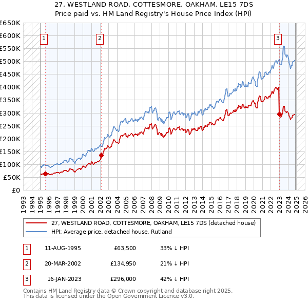 27, WESTLAND ROAD, COTTESMORE, OAKHAM, LE15 7DS: Price paid vs HM Land Registry's House Price Index