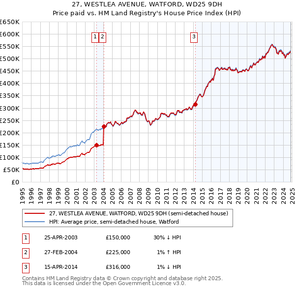 27, WESTLEA AVENUE, WATFORD, WD25 9DH: Price paid vs HM Land Registry's House Price Index