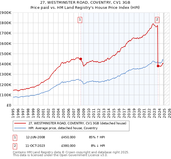 27, WESTMINSTER ROAD, COVENTRY, CV1 3GB: Price paid vs HM Land Registry's House Price Index