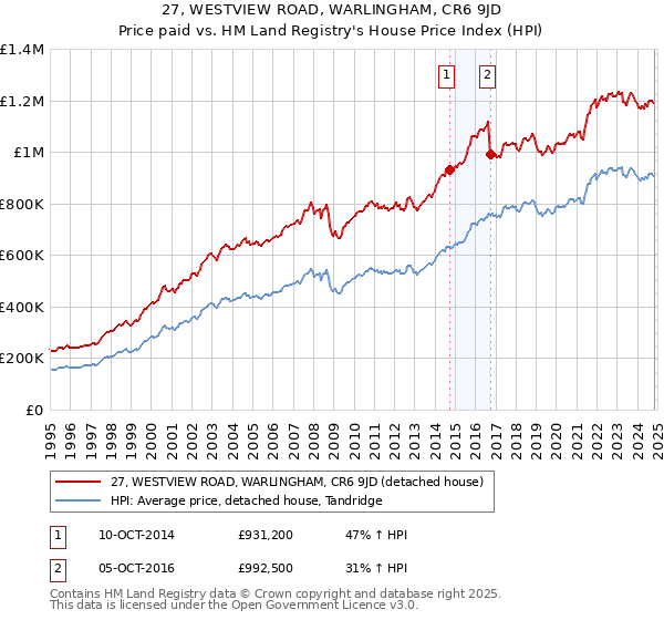 27, WESTVIEW ROAD, WARLINGHAM, CR6 9JD: Price paid vs HM Land Registry's House Price Index