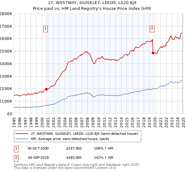 27, WESTWAY, GUISELEY, LEEDS, LS20 8JX: Price paid vs HM Land Registry's House Price Index