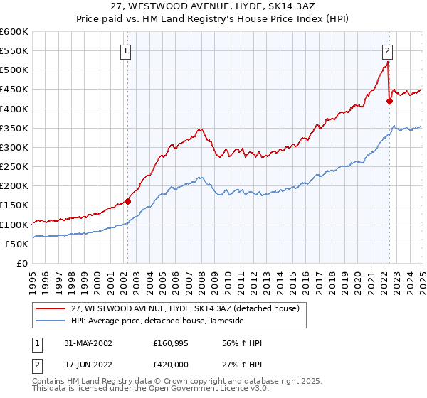 27, WESTWOOD AVENUE, HYDE, SK14 3AZ: Price paid vs HM Land Registry's House Price Index