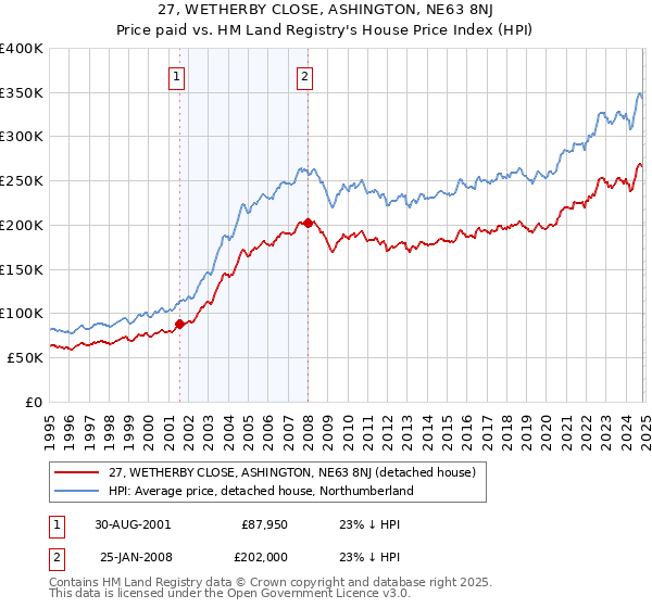 27, WETHERBY CLOSE, ASHINGTON, NE63 8NJ: Price paid vs HM Land Registry's House Price Index