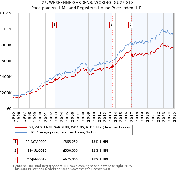 27, WEXFENNE GARDENS, WOKING, GU22 8TX: Price paid vs HM Land Registry's House Price Index