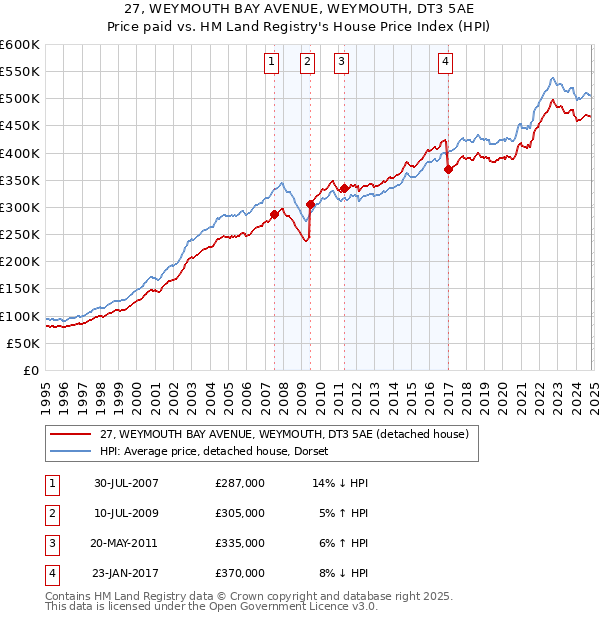 27, WEYMOUTH BAY AVENUE, WEYMOUTH, DT3 5AE: Price paid vs HM Land Registry's House Price Index