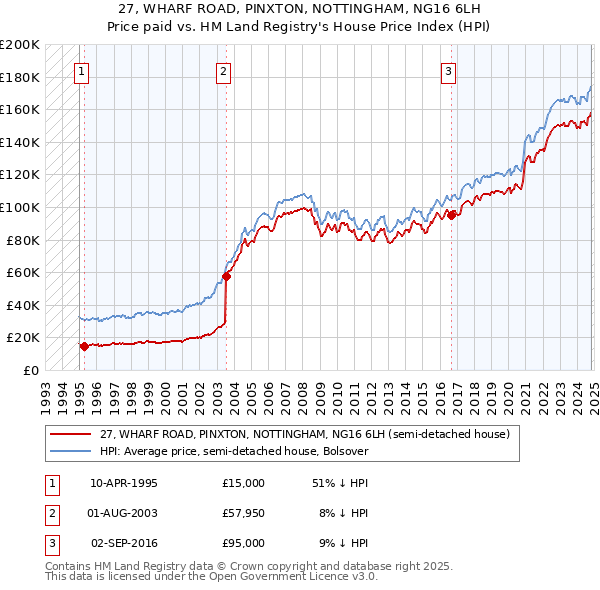 27, WHARF ROAD, PINXTON, NOTTINGHAM, NG16 6LH: Price paid vs HM Land Registry's House Price Index