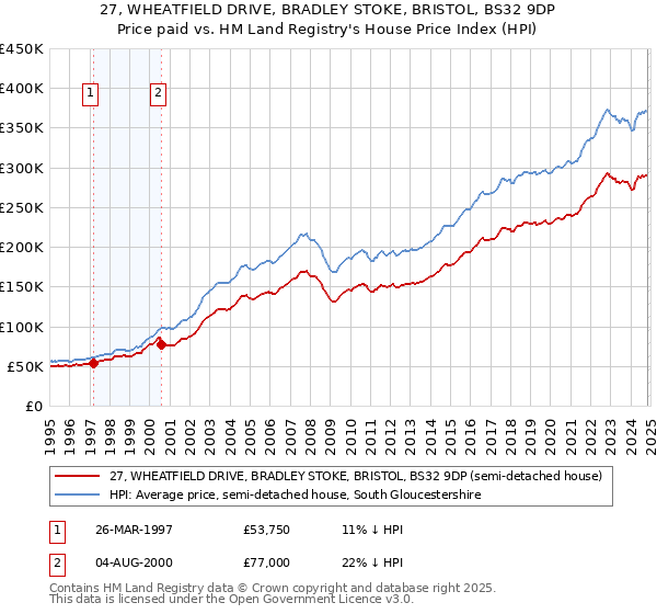 27, WHEATFIELD DRIVE, BRADLEY STOKE, BRISTOL, BS32 9DP: Price paid vs HM Land Registry's House Price Index