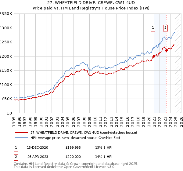 27, WHEATFIELD DRIVE, CREWE, CW1 4UD: Price paid vs HM Land Registry's House Price Index