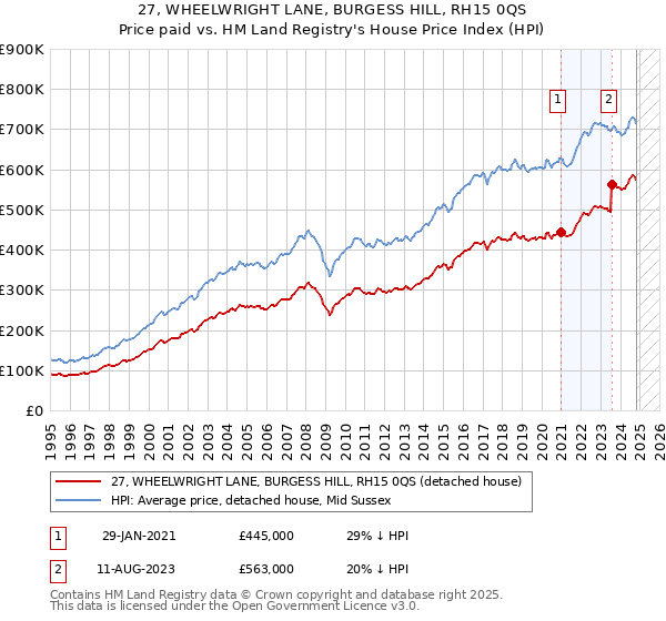 27, WHEELWRIGHT LANE, BURGESS HILL, RH15 0QS: Price paid vs HM Land Registry's House Price Index