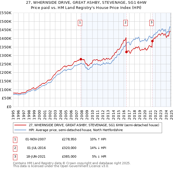 27, WHERNSIDE DRIVE, GREAT ASHBY, STEVENAGE, SG1 6HW: Price paid vs HM Land Registry's House Price Index