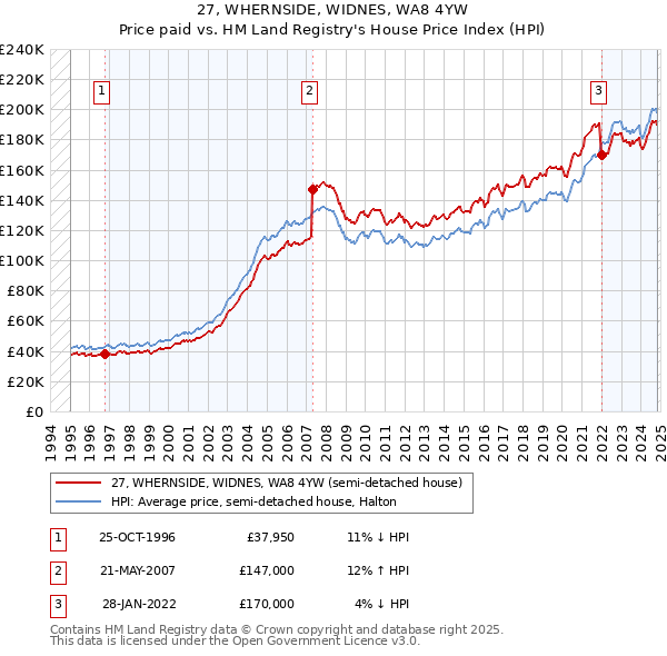 27, WHERNSIDE, WIDNES, WA8 4YW: Price paid vs HM Land Registry's House Price Index