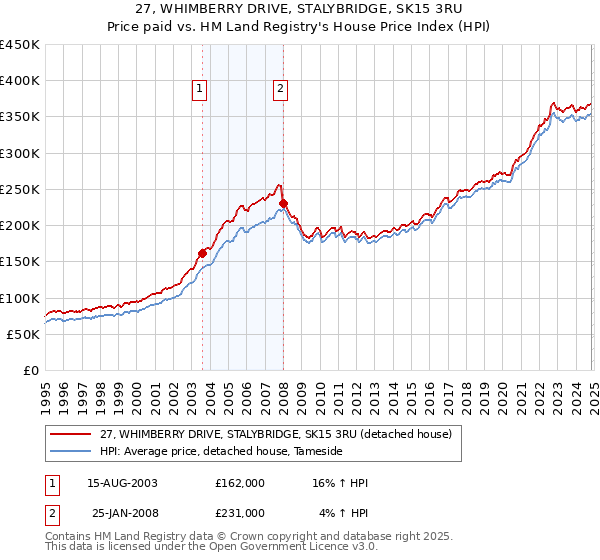 27, WHIMBERRY DRIVE, STALYBRIDGE, SK15 3RU: Price paid vs HM Land Registry's House Price Index