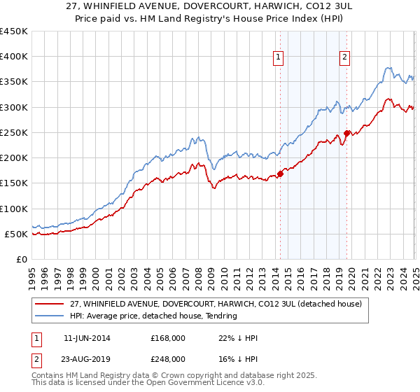 27, WHINFIELD AVENUE, DOVERCOURT, HARWICH, CO12 3UL: Price paid vs HM Land Registry's House Price Index