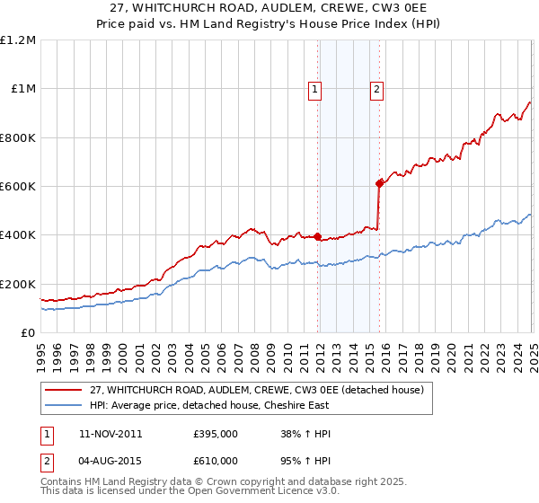 27, WHITCHURCH ROAD, AUDLEM, CREWE, CW3 0EE: Price paid vs HM Land Registry's House Price Index